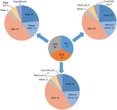 The emergence of multi-drug resistant and virulence gene carrying Escherichia coli strains in the dairy environment: a rising threat to the environment, animal, and public health